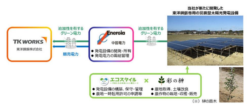 사업 개요도 (사진=토요강판)