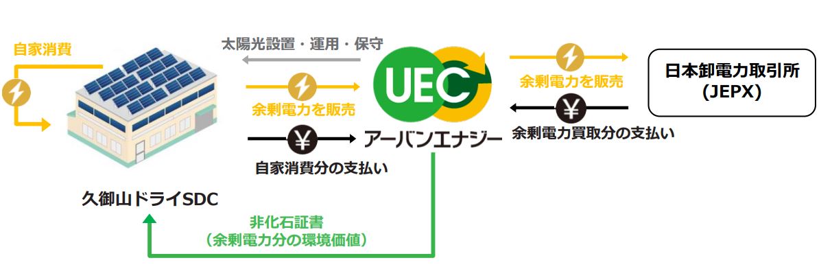 미쓰비시 식품 태양광 발전 사업 개요도 (사진=미쓰비시 식품)