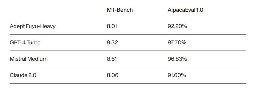 MT-Bench 및 AlpacaEval1.0 벤치마크 결과 (사진=어뎁트)