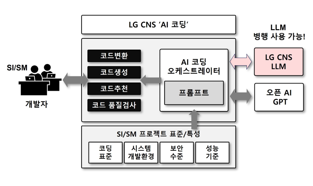 (사진 =LG CNS)