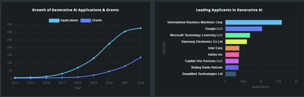 Trend of generated AI patents (Photo = IFI Claims)