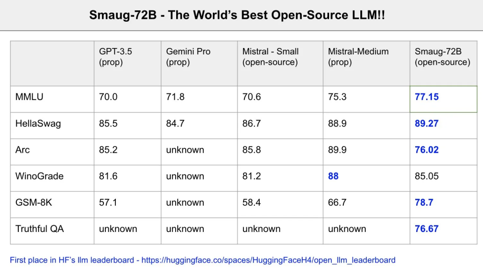 Smaug-72B benchmark results (Photo = Abacus AI)