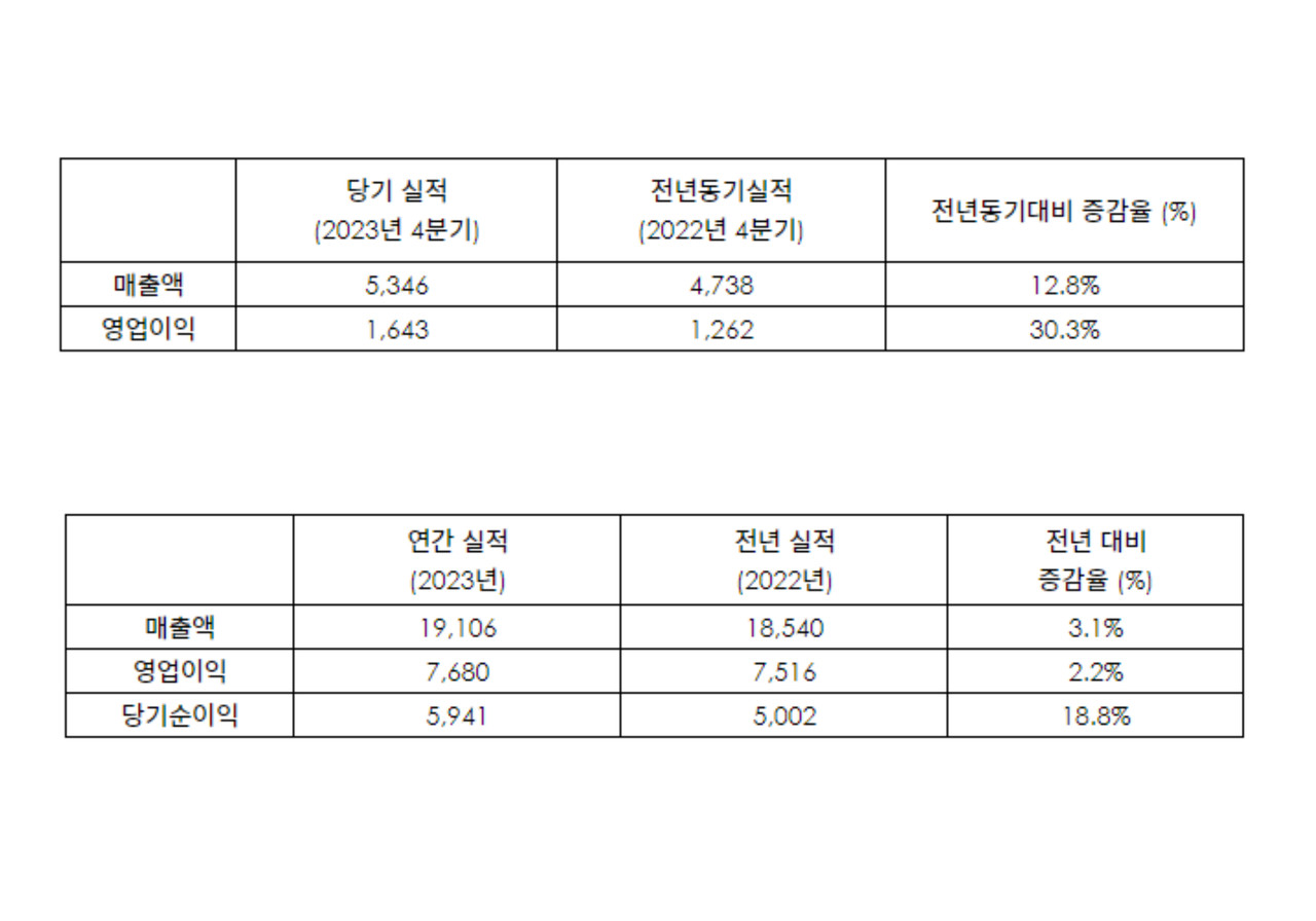 크래프톤 연간 및 4분기 실적 (사진=크래프톤)