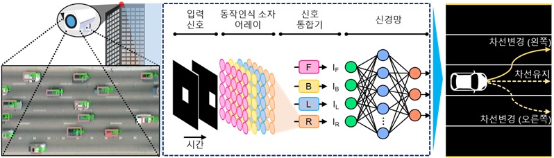 Configuration diagram of a neuromorphic computing system based on motion recognition devices (Photo = KAIST)