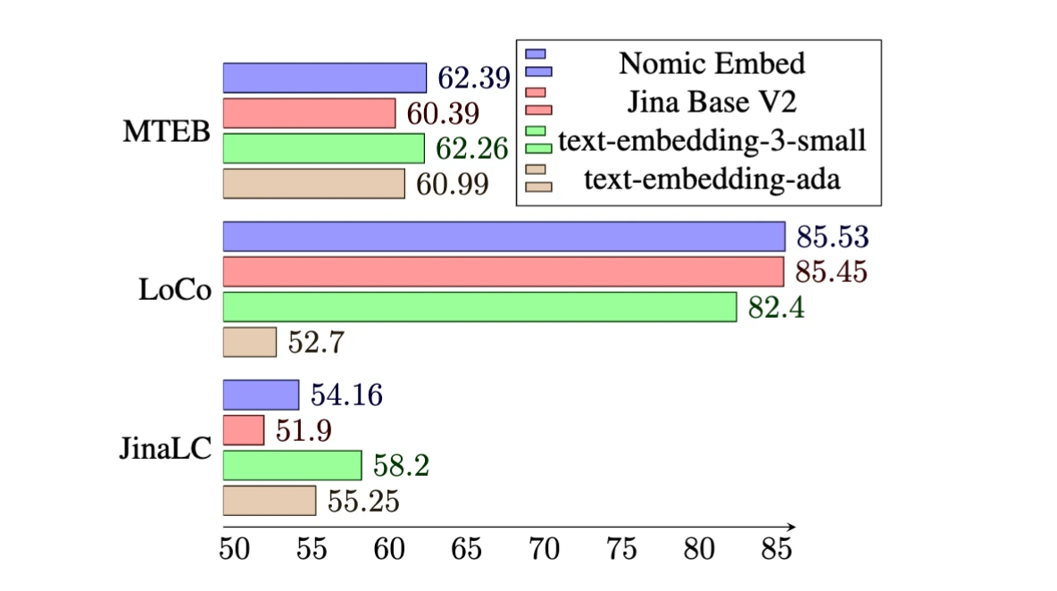 Nomic Embed Benchmark Test (Photo = Nomic AI)