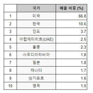 매출 순위 (사진=뤼이드)