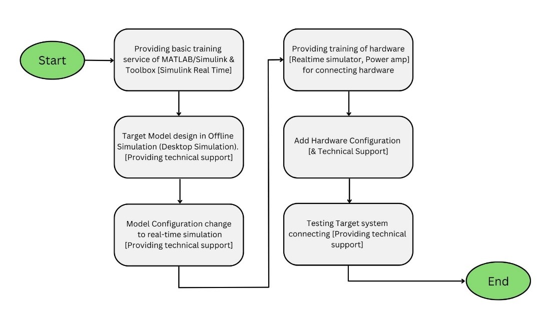 위드비어의 개발 과정 플로우 차트 (사진=위드비어)