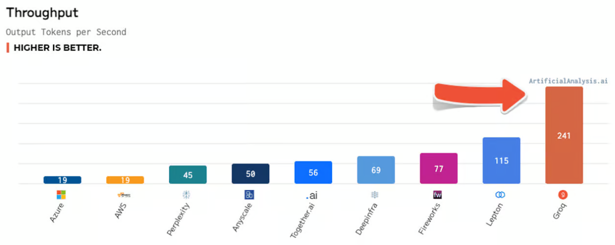 초당 토큰 생성 수 비교(사진=그로크)