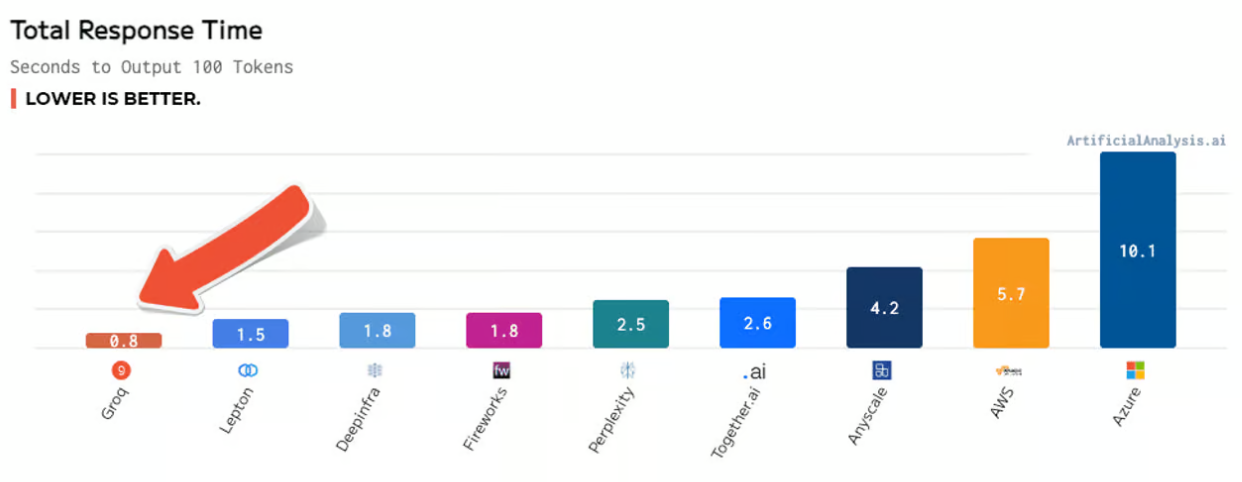 100개 토큰 생성 지연시간 비교(사진=그로크)