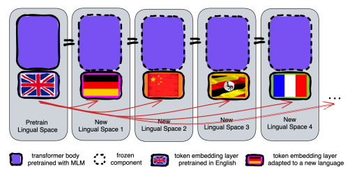 트랜스포머 본체(보라색 부분)는 '동결'eho 새로운 언어에 재사용되지만, 토큰 임베딩은 새로운 언어에 맞게 다시 학습된다. (사진=아카이브)