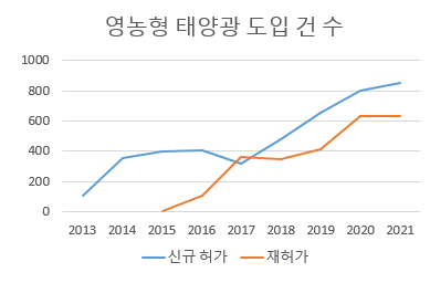 Status of agricultural solar power generation facilities announced by Japan's Ministry of Agriculture, Forestry and Fisheries in October 2022 (Source = Ministry of Agriculture, Forestry and Fisheries) 