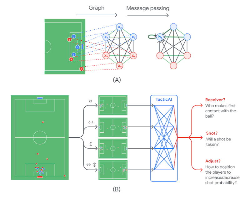(A) How to graph a corner kick situation (B) How TacticAI handles a given corner kick.  (Photo = Google)