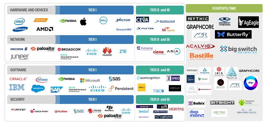 Major players (Photo = Market & Market)