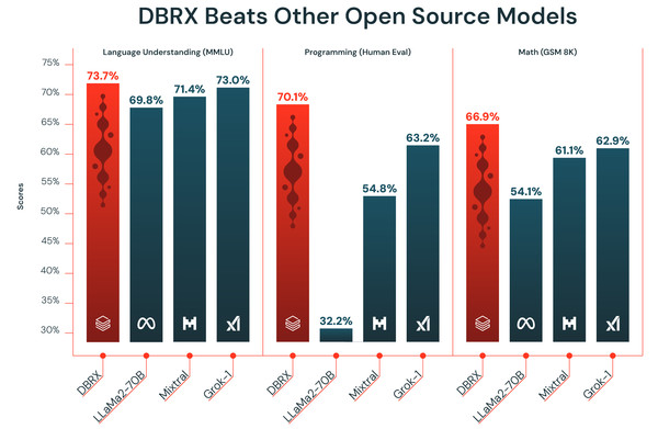 DBRX는 언어 이해(MMLU), 프로그래밍 능력(Human Eval) 및 수학 성능(GSM 8K)에 대한 주요 벤치마크에서 다른 오픈 소스 LLM보다 성능이 뛰어나다. (사진=데이터브릭스)