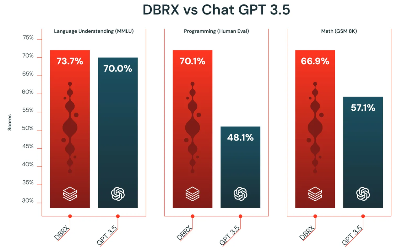 DBRX는 언어 이해(MMLU), 프로그래밍 능력(Human Eval) 및 수학 성능(GSM 8K)에 대한 주요 벤치마크에서 오픈AI의 GPT-3.5 보다 성능이 뛰어나다. (사진=데이터브릭스)