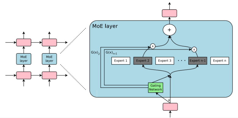 MoE outline diagram (Photo = Hugging Face)