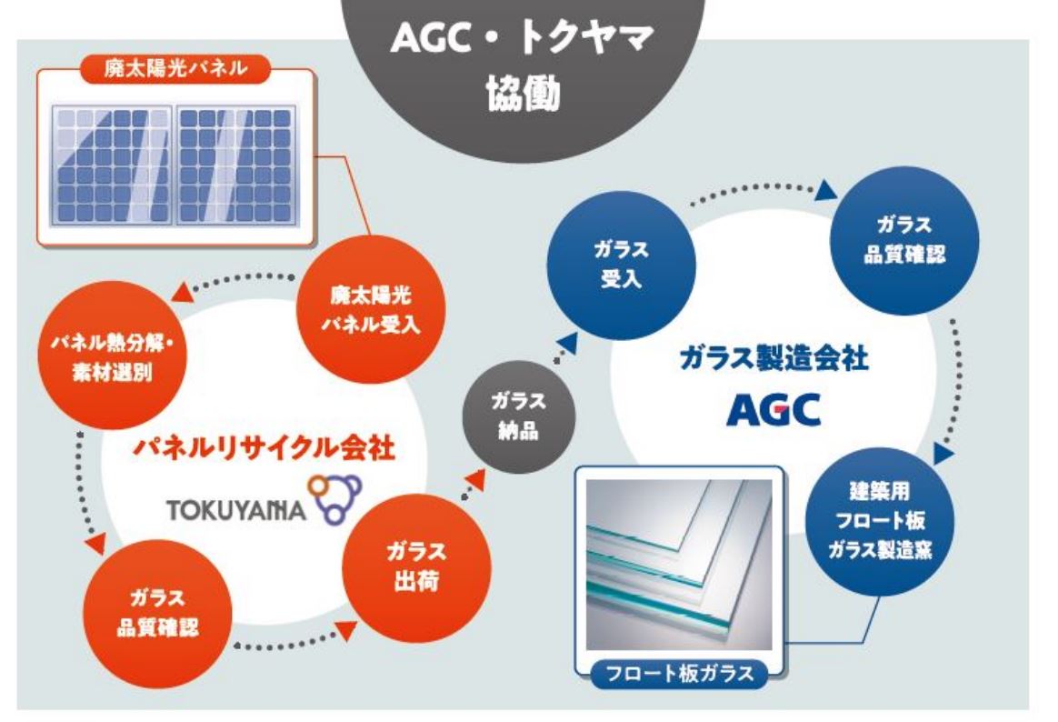 태양광 패널 리사이클 개념도 (사진=도쿠야마)