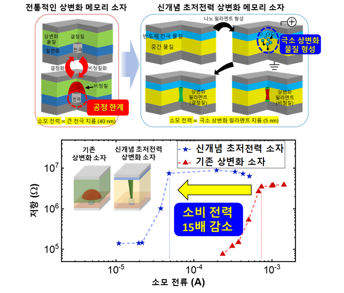 이번 연구에서 제작한 초저전력 상변화 메모리 소자 개념도(사진=KAIST)