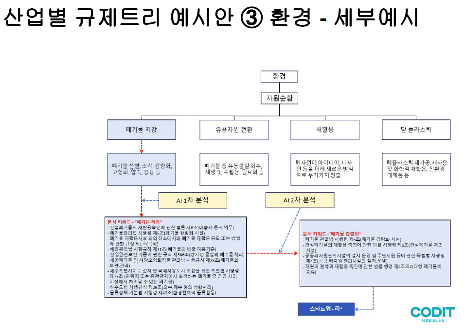산업별 규제 트리 예시안 (사진= 코딧)