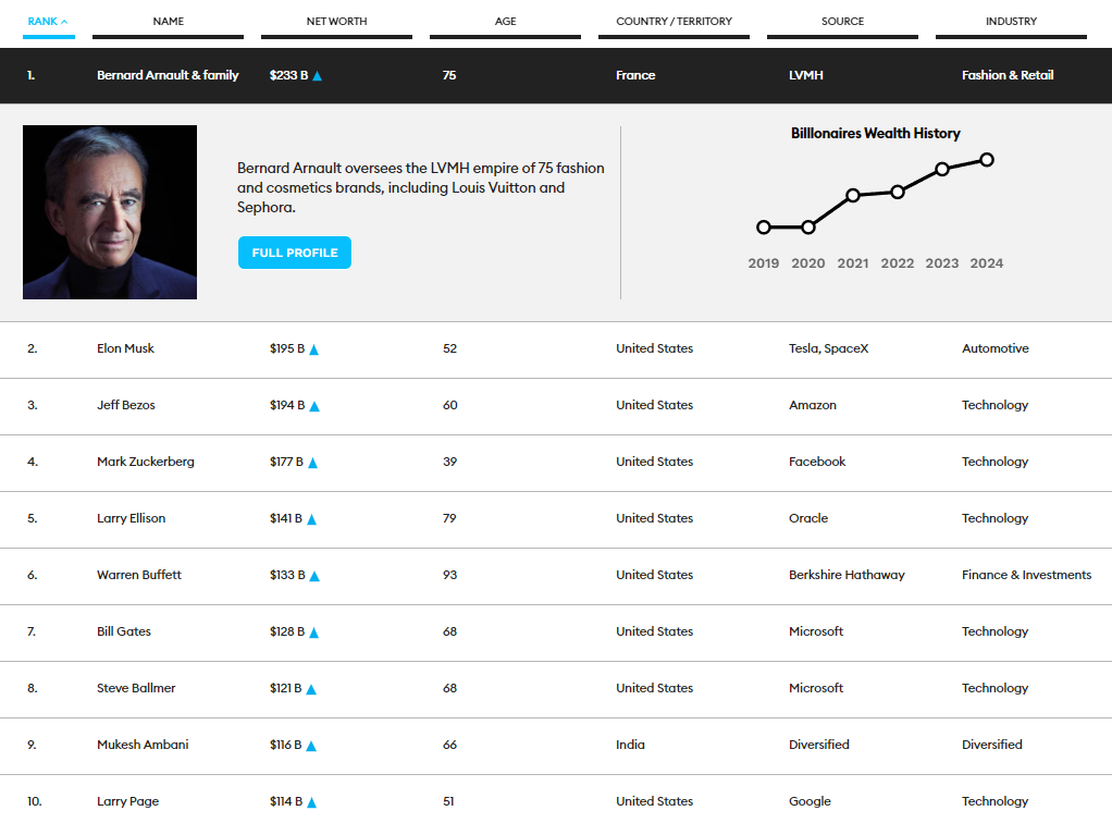 억만장자 순위 톱 10 (사진=포브스)