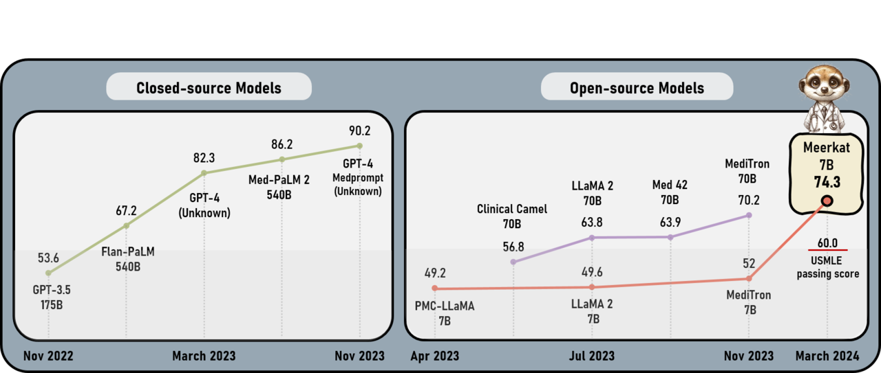Meerkat-7B와 기존 오픈소스 언어모델과의 성능비교. (사진=아이젠사이언스)