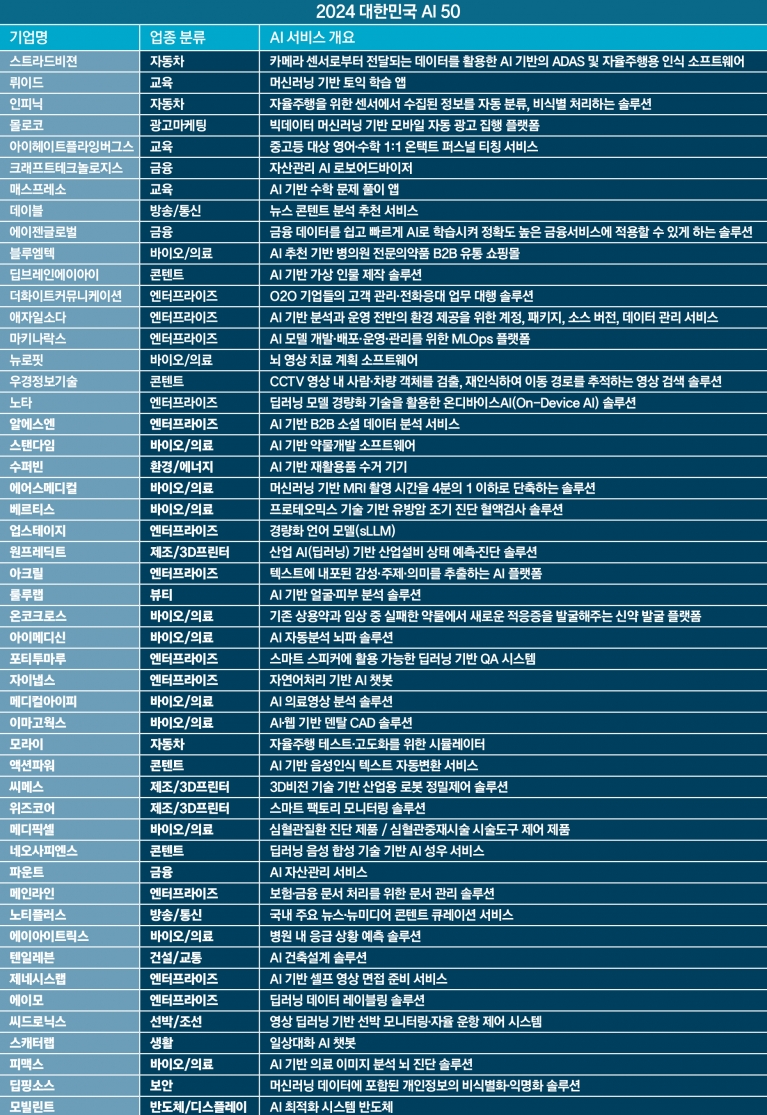 포브스코리아 선정 ‘대한민국 AI 50대 기업’ (사진=포브스코리아)
