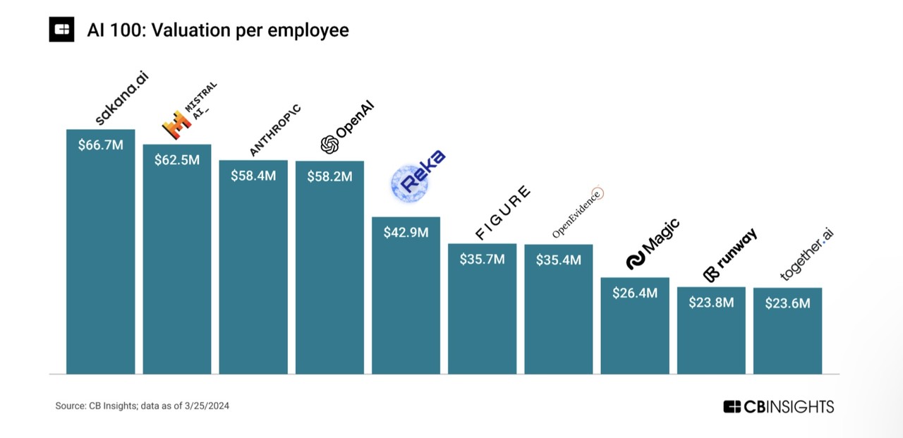 Value per employee (Photo = CB Insight)