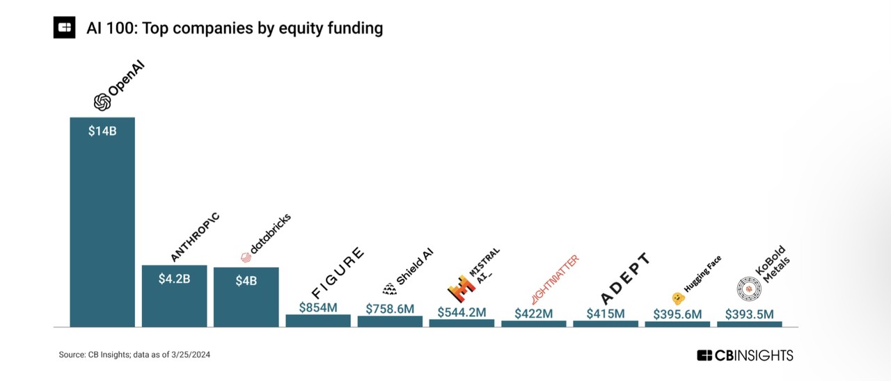 Ranking of investment attraction size (Photo = CB Insight)