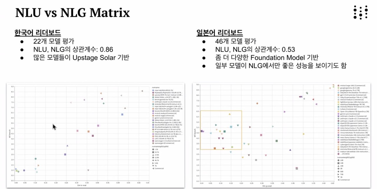 NLU와 NLG Matrix를 통해 비교한 한국어 리더보드와 일본어 리더보드 (사진=W&B)