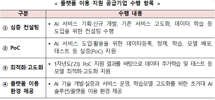 Items carried out by suppliers to support platform use (Photo = Ministry of Science and ICT)