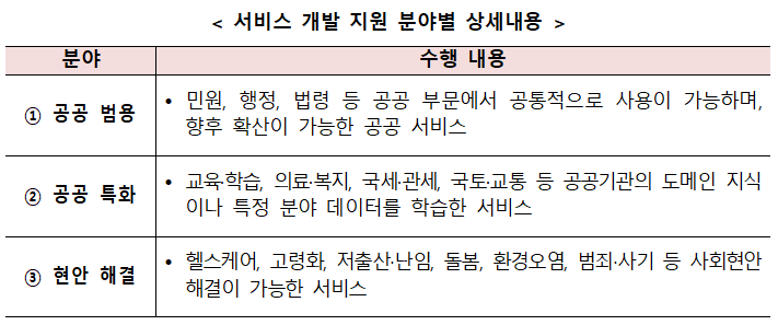 Details by service development support field (Photo = Ministry of Science and ICT)