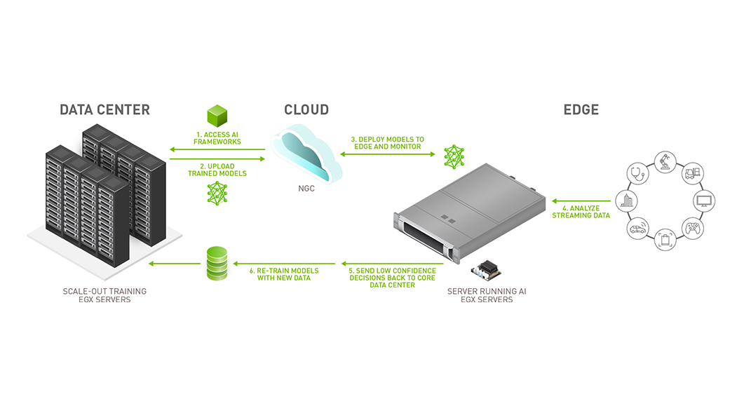 엣지 AI 설명도 (사진=엔비디아)