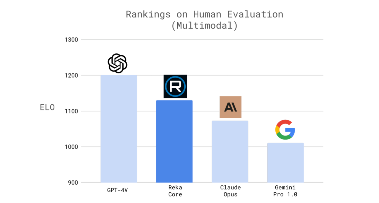 주요 LMM에 대한 인간 평가 결과(사진=레카)