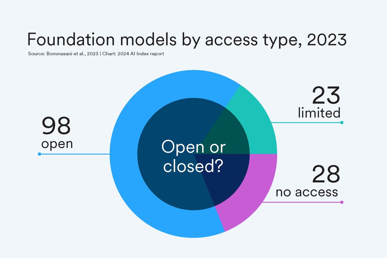 Foundation model and open source proportion to be released in 2023 (Photo = HAI)
