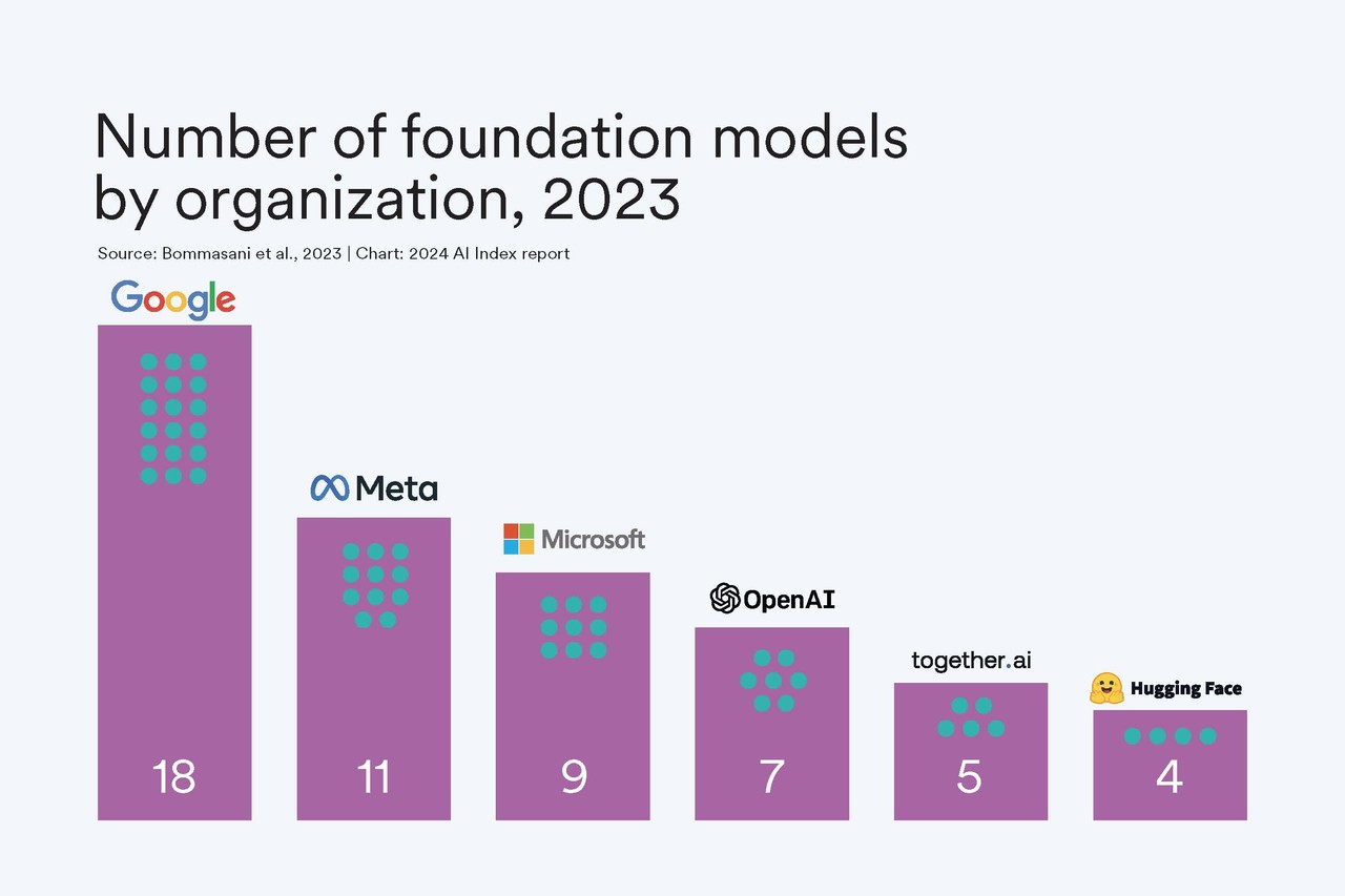 Foundation model release status by company (Photo = HAI)