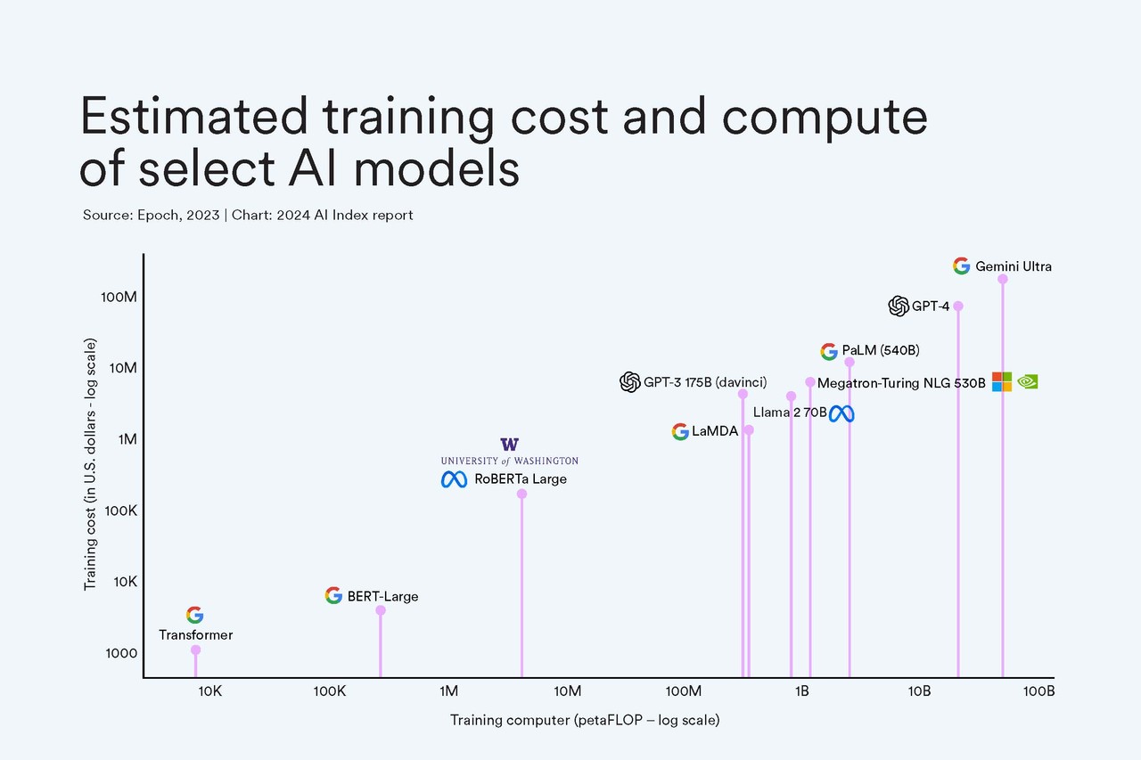 Learning cost for each model (Photo = HAI)