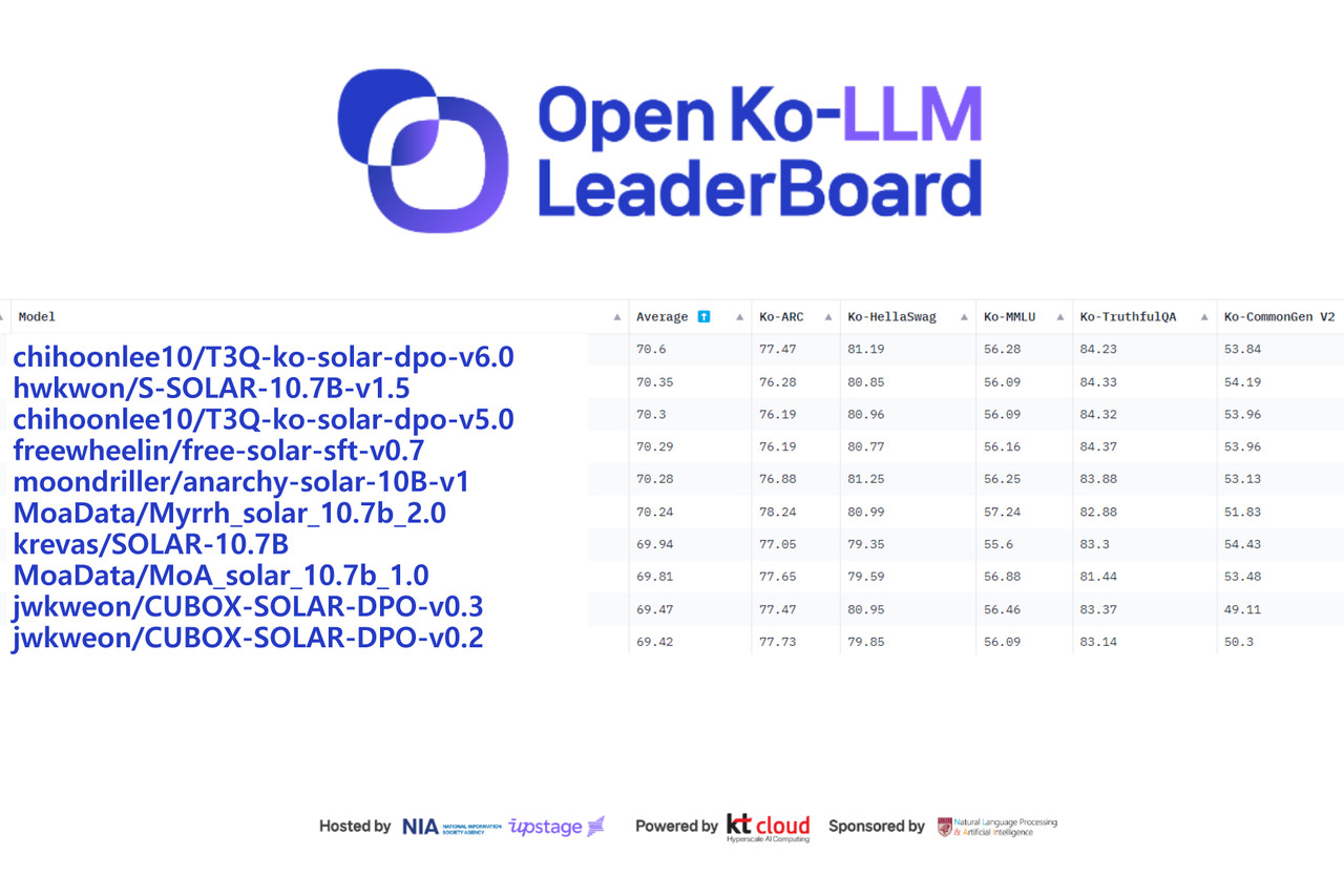 4월 3주 오픈 Ko-LLM 리더보드 (19일 기준) (사진=업스테이지, NIA)