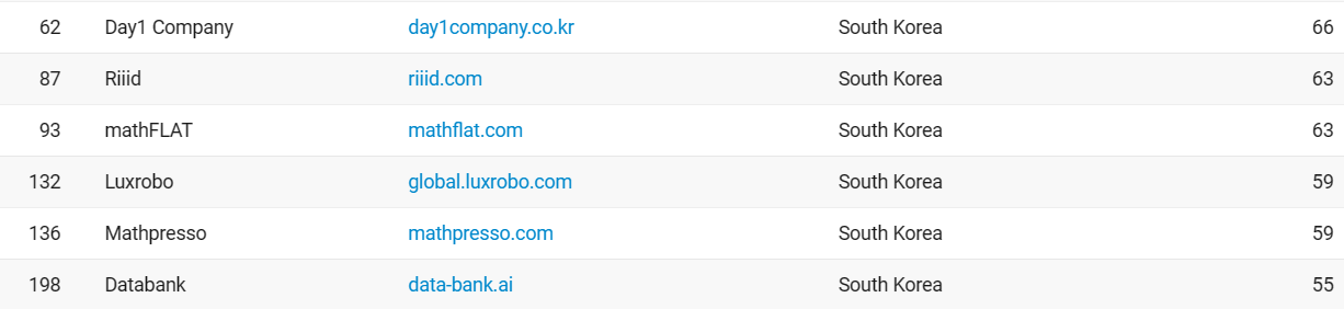 '세계 최고 에듀테크 기업'에 선정된 국내 기업 (사진=TIME)
