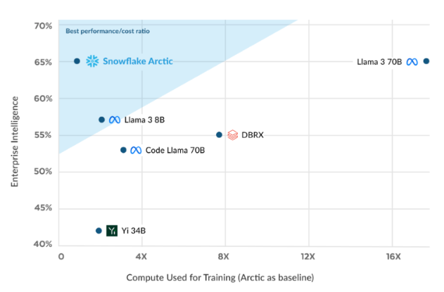 기업업무 전반에 걸친 아크틱 성능 (사진=스노우플레이크)