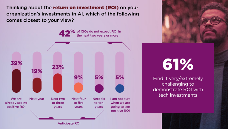 61%의 CIO가 AI 도입으로 ROI 입증이 어렵다고 밝힌 내용 (사진=레노버)