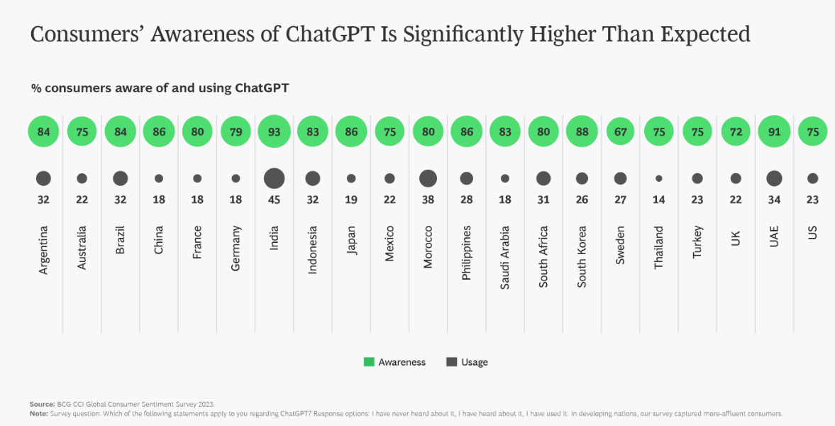 국가별 챗GPT 인지도(녹색)과 사용 경험(검정색) (사진=보스턴 컨설팅 그룹)