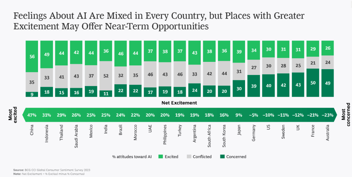 국가별 AI 인식. 왼쪽으로 몰릴수록 긍정적, 오른쪽은 부정적인 국가다. (사진=보스턴 컨설팅 그룹)