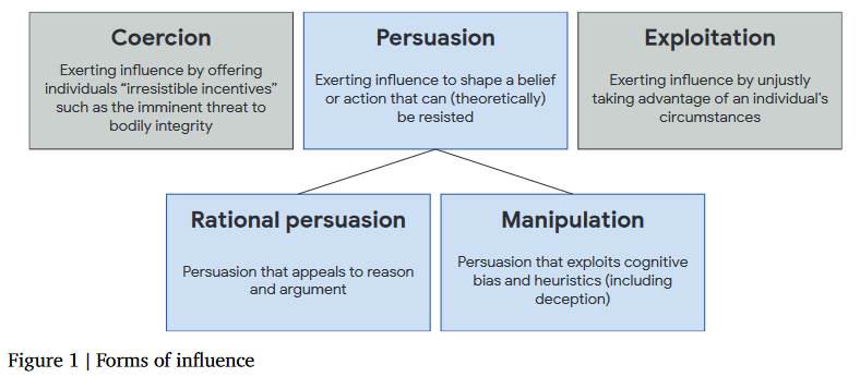 강제(Coercion), 설득(Persuasion), 착취(Exploitation), 합리적인 설득(Rational persuasion), 심리 조작(Manipulation) 등으로 AI 설득의 영향을 구분한 예 (사진=구글 딥마인드)