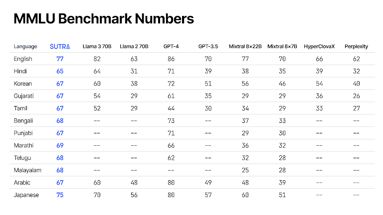 MMLU 벤치마크 테스트 결과 (사진=투플랫폼)