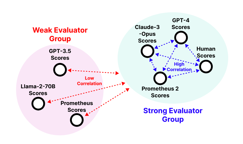 강력한 벤치마크 도구(오른쪽)와 약한 도구 구분 (사진=arXiv)