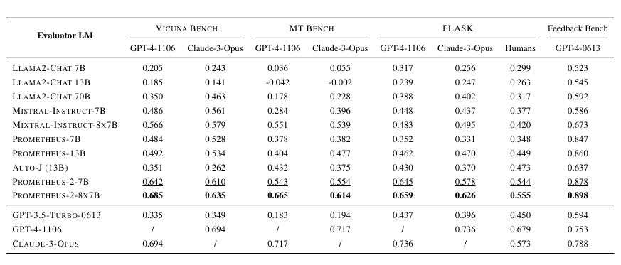 벤치마크 도구 비교 결과 (사진=arXiv)