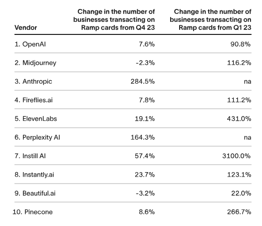고객수 기준 Ai 기업 순위 (사진=램프)