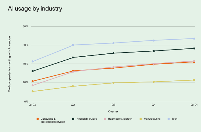 산업별 AI 도입률 (사진=램프)