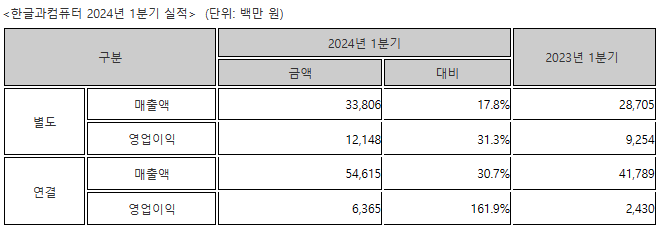 (사진=한글과 컴퓨터)