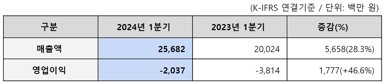 이스트소프트 24년 1분기 잠정 요약 실적표 (사진=이스트소프트)